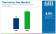 Cold Chain Expansion and E-Commerce Boom Fuel Thermocol Box Demand Across Food, Pharma, and Electronics Industries