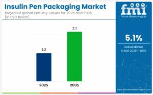 insulin pen packaging market