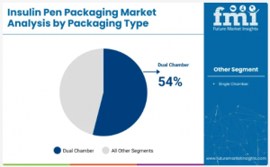 Insulin Pen Packaging Market Packaging Type