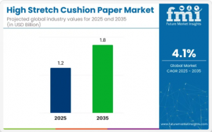 High Stretch Cushion Paper Market