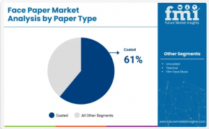 Face Paper Market by Paper Type