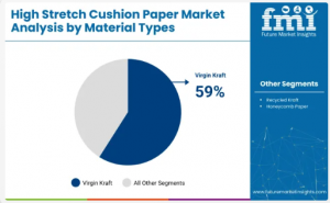 High Stretch Cushion Paper Market Material Type