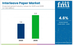 Interleave Paper Market