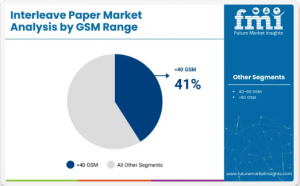 Interleave Paper Market Analysis by GSM range