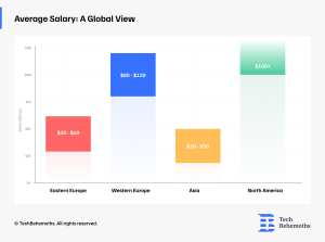 techbehemoths-average-salary-a-global-view