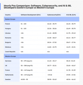 Hourly Pay Comparison: Software, Cybersecurity, and AI & ML Developers Eastern Europe vs Western Europe