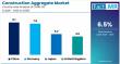 Construction Aggregate Market to Reach USD 0.8 Billion by 2035 | Key Players: LafargeHolcim, Vulcan Materials, CRH plc