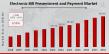 Electronic Bill Presentment and Payment Market to Grow at 8.58% CAGR, Reaching USD 423.40 Billion by 2034