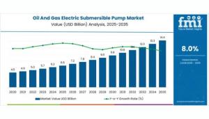 Oil And Gas Electric Submersible Pump Market