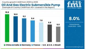 Regional Analysis of Oil And Gas Electric Submersible Pump Market