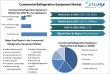 Commercial Refrigeration Equipment Market To Reach USD 55.10 Billion 2032, at a CAGR of 5.1% from 2025 to 2032