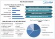 Pea Protein Market Valued at USD 664.22 Million in 2024; Forecast to Reach USD 1646.94 Million by 2032