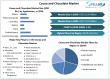 Cocoa and Chocolate Market to Surpass USD 75.02 Billion by 2032, Growing at CAGR 4.8% To Forecast 2025-2032