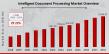 Intelligent Document Processing Market CAGR to be at 29.22% By 2034 | Automate Workflows with IDP