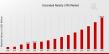 Extended Reality Market to Hit USD 300 Billion By 2035, Immersive Experiences Powered by Extended Reality