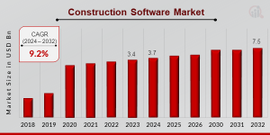 Construction Software Market
