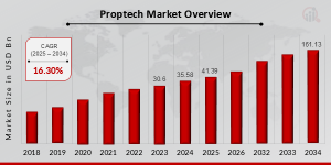 Proptech Market