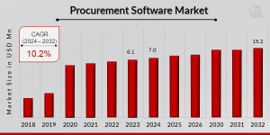 Procurement Software Market