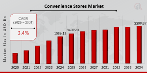 Convenience Stores Market Trends 