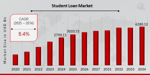 Student Loan Market Trends