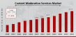 Content Moderation Services Market to Reach USD 55.73 Bn by 2034, at 21.42% CAGR