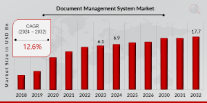 Document Management System Market Share