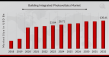 Building Integrated Photovoltaics (BIPV) Market Set to Expand at a CAGR of 18.33% by 2032