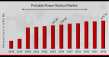 Portable Power Station Market to Grow at a CAGR of 5.39% by 2033 Backed by Off-Grid Demand