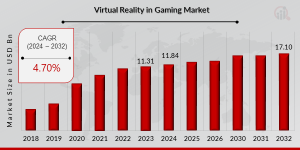Virtual Reality in Gaming Market Size