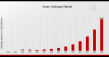 Green Hydrogen Market to Grow at a CAGR of 49.16% by 2035 Fueled by Clean Energy Goals and Decarbonization Strategies