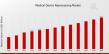 Medical Device Reprocessing Market Showing Positive Growth Trends at 15.40% CAGR to 6.93 Billion USD