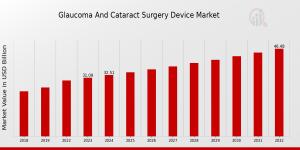 Glaucoma And Cataract Surgery Device Market