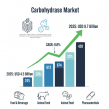 Carbohydrase Market Poised to Hit USD 9.7 Billion, Driven by Manufacturers Seeking Efficiency and Sustainability