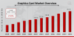 Graphics Card Market to Reach USD 86.32 Billion by 2034, Growing at 2.52% CAGR