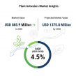 Plant Activators Market Poised for Moderate Growth, Reaching USD 1375.8 Million by 2035 | FMI