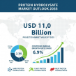 Protein Hydrolysate Market Poised for Substantial Growth at 6.9% CAGR, Offers Strategic Opportunities for Manufacturers