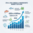 EPA DHA Omega 3 Ingredients Market USD 6.4 Billion Revenue Target with 6.5% CAGR Amid Growing Functional Food Adoption