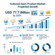 Cultured Dairy Product Market to Reach USD 77.7 Billion by 2035, Growing at 5.6% CAGR Amid Health & Wellness Trends