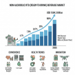Rising Demand for Low-Calorie Refreshments Accelerate Non-Alcoholic RTD Beverage Market Towards USD 1,594.3 Billion