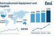 Electrophoresis Equipment & Supplies Market Poised to Transform Biotech & Pharma with Next-Gen Molecular Analysis Tools