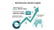 Bioinformatics Market Poised for Explosive Growth USD 58.1 billion by 2035, Offering New Opportunities for Manufacturers