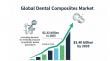 Dental Composites Market is Projected to Reach USD 3.40 Billion by 2035, Offering Manufacturers