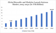 Reusable and Modular Launch Systems Emerging as the Future of Space Access & Cost-Effective Deployment|DataMIntelligence