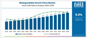 Biodegradable Stretch Films Market