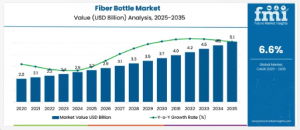 Fiber Bottle Market