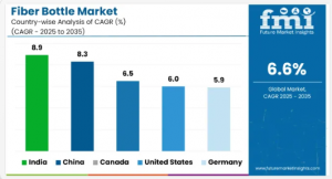 Fiber Bottle Market Region
