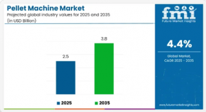 Pellet Machine Market
