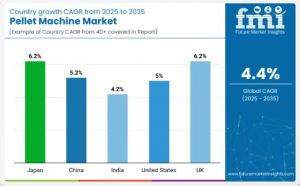 Pellet Machine Market Region