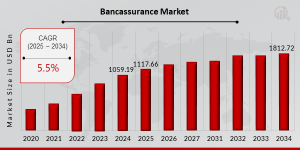 Bancassurance Market Trends