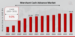 Merchant Cash Advance Market Report 
